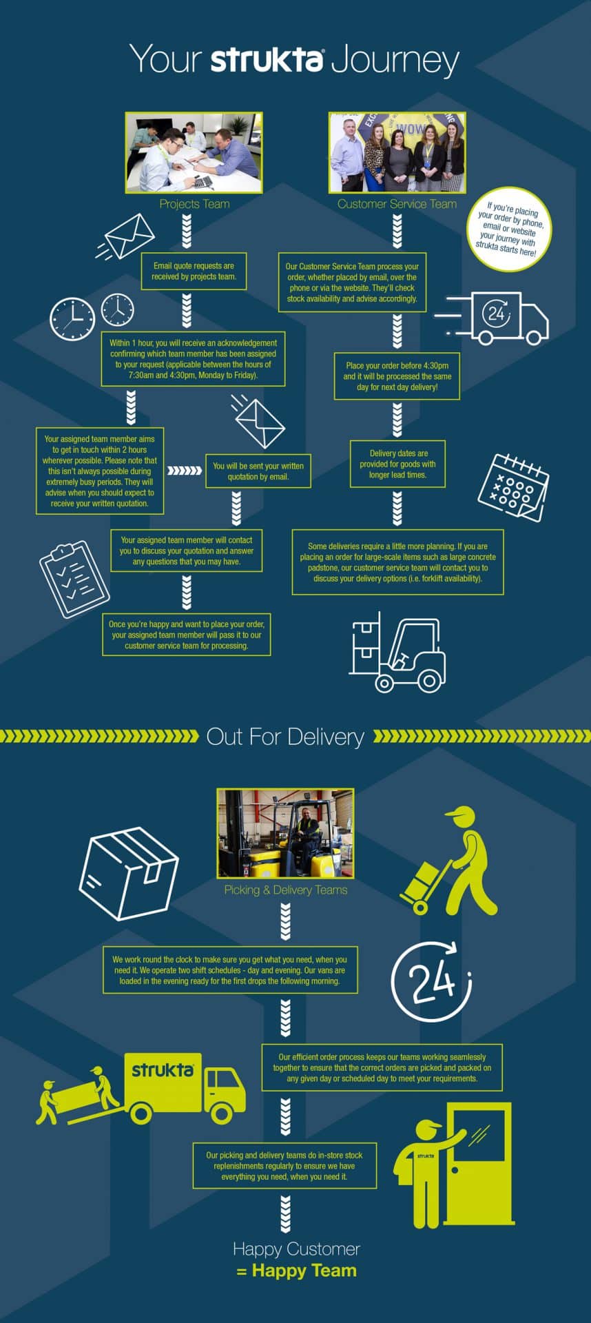 Strukta Delivery Infographic